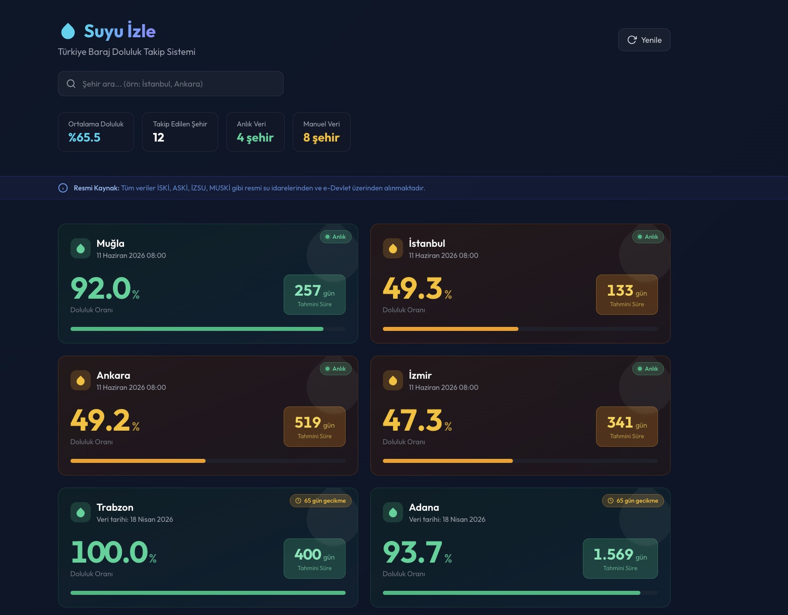 Suyu İzle dashboard — Turkish dam fill-rate cards